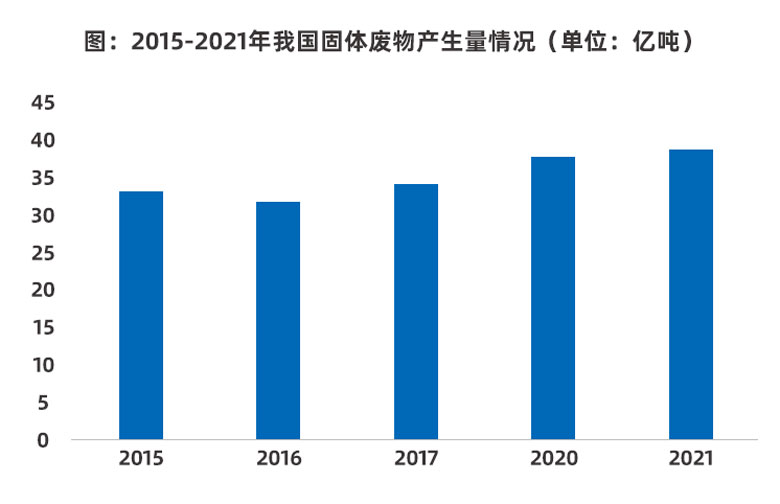 固體廢物產(chǎn)生量增長，固廢處理行業(yè)市場前景如何？